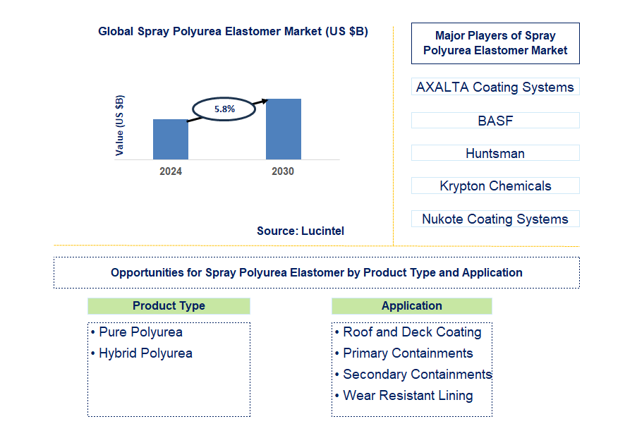 Spray Polyurea Elastomer Trends and Forecast